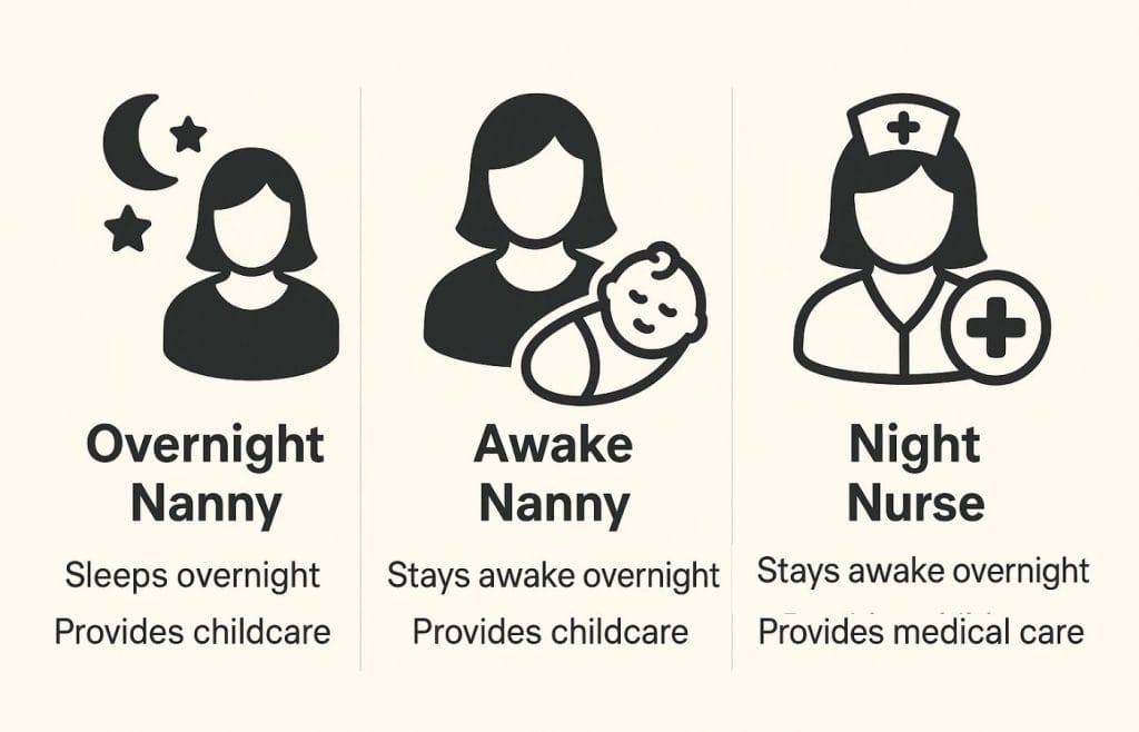 Visual comparison of overnight nanny, awake nanny, and night nurse roles