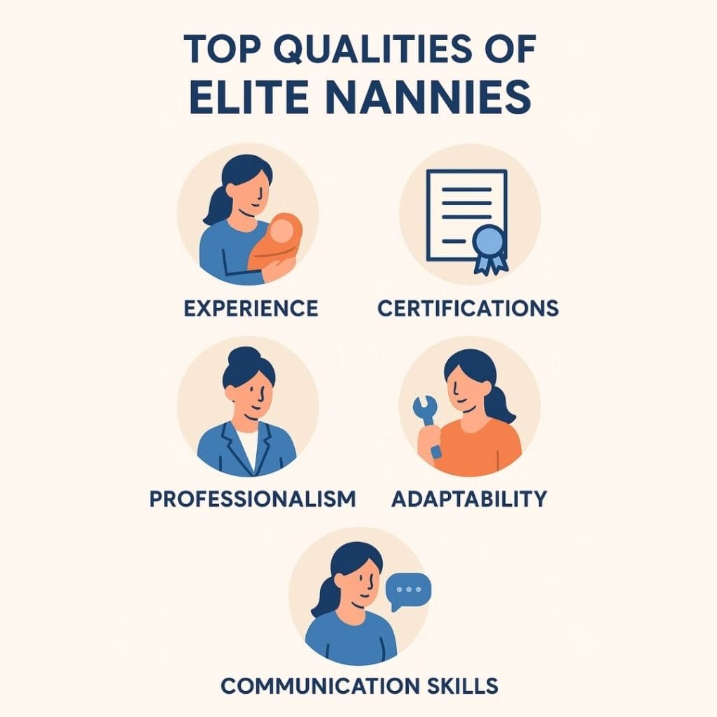 Infographic showing the top qualities of elite nannies—experience, certifications, professionalism, adaptability, and communication skills.