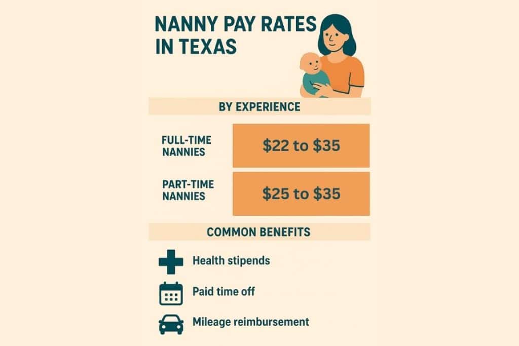 Skyline of Houston with overlay showing average nanny pay and cost of living comparison.