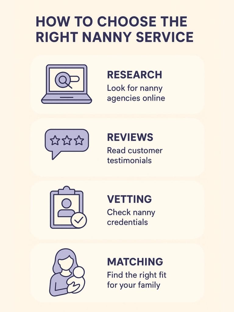 Infographic showing steps to choose the right nanny service, including research, reviews, vetting, and matching.