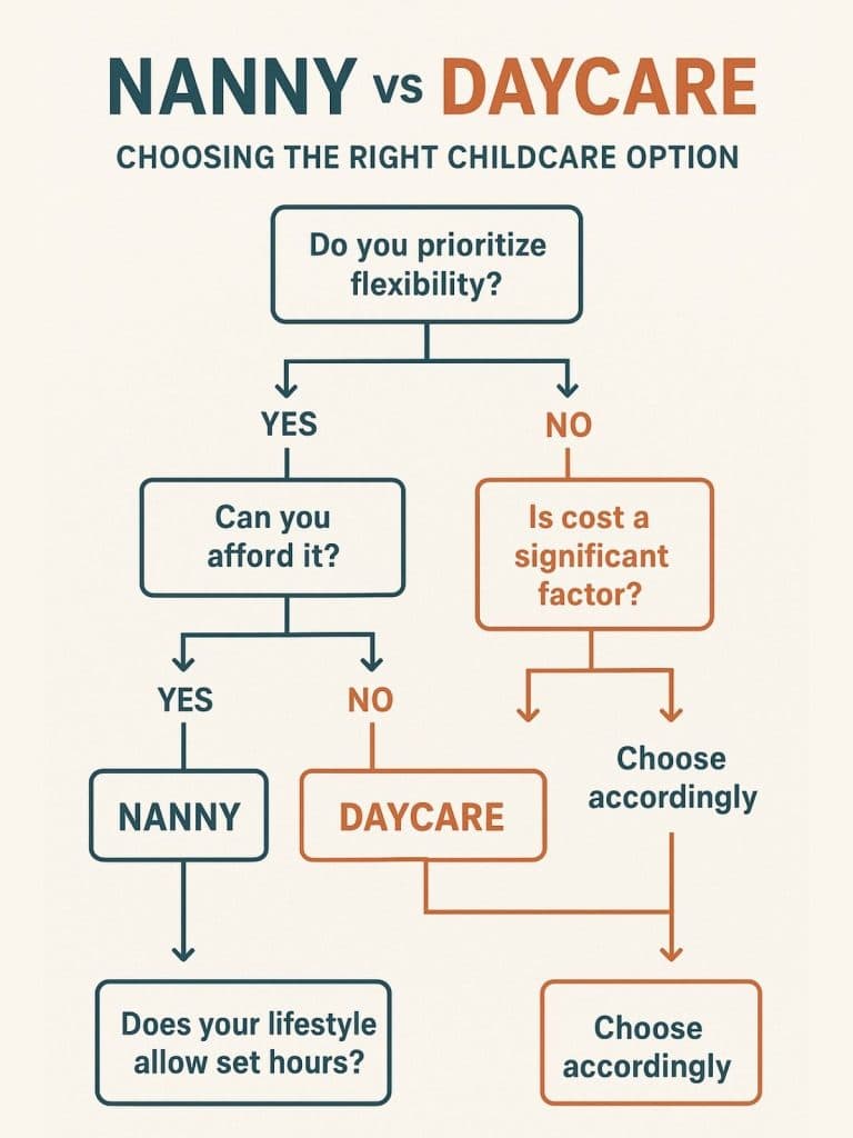 Infographic decision tree guiding families through the nanny vs daycare choice based on flexibility, cost, and lifestyle.