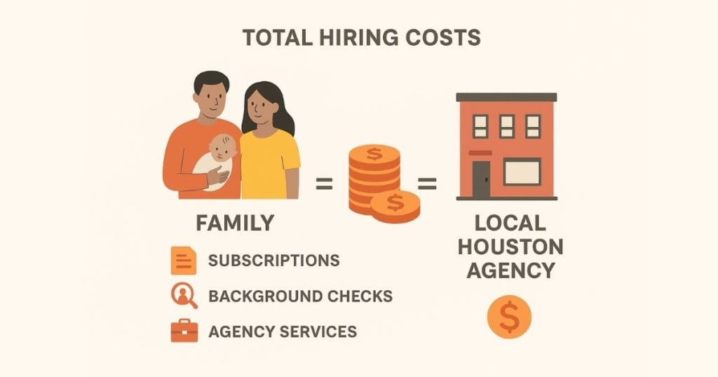 Visual comparison of the costs associated with national nanny websites versus Houston local nanny agencies