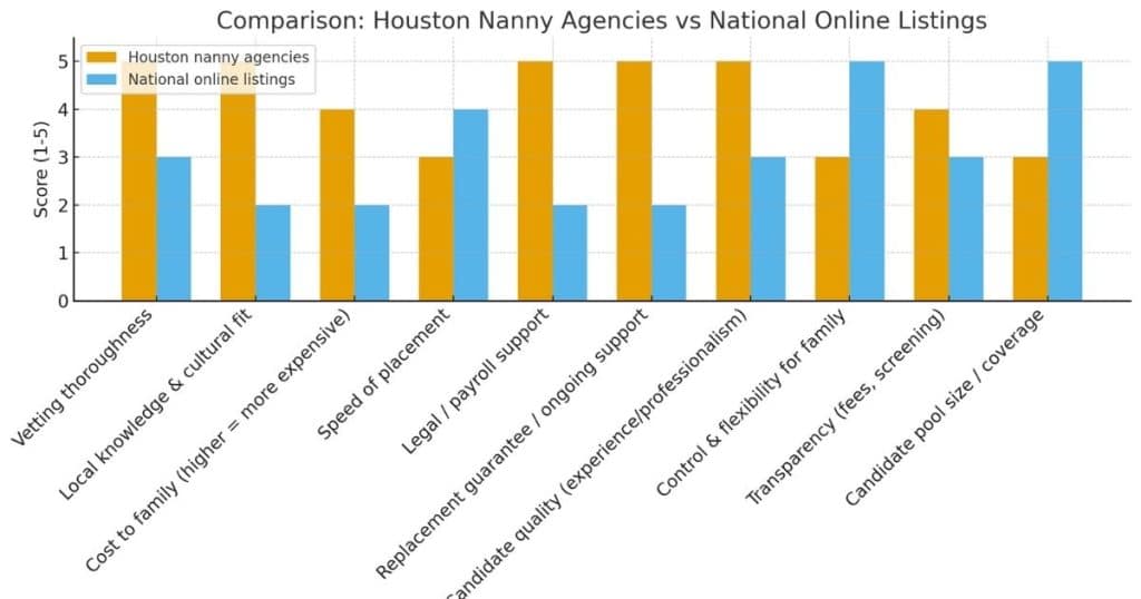Comparison chart showing differences between Houston nanny agencies and national online nanny listings