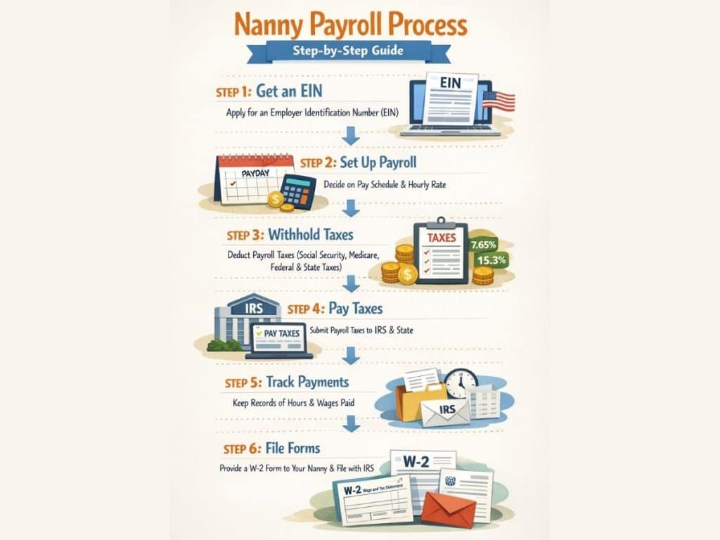 step-by-step nanny payroll process including EIN, taxes, and W-2 filing